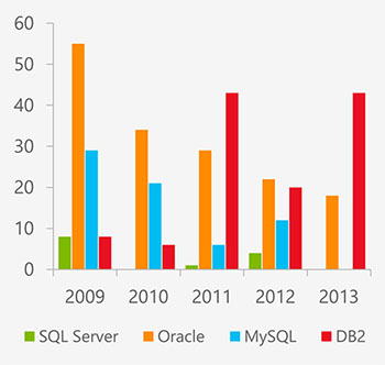 Least vulnerable database 5 years in a row graph