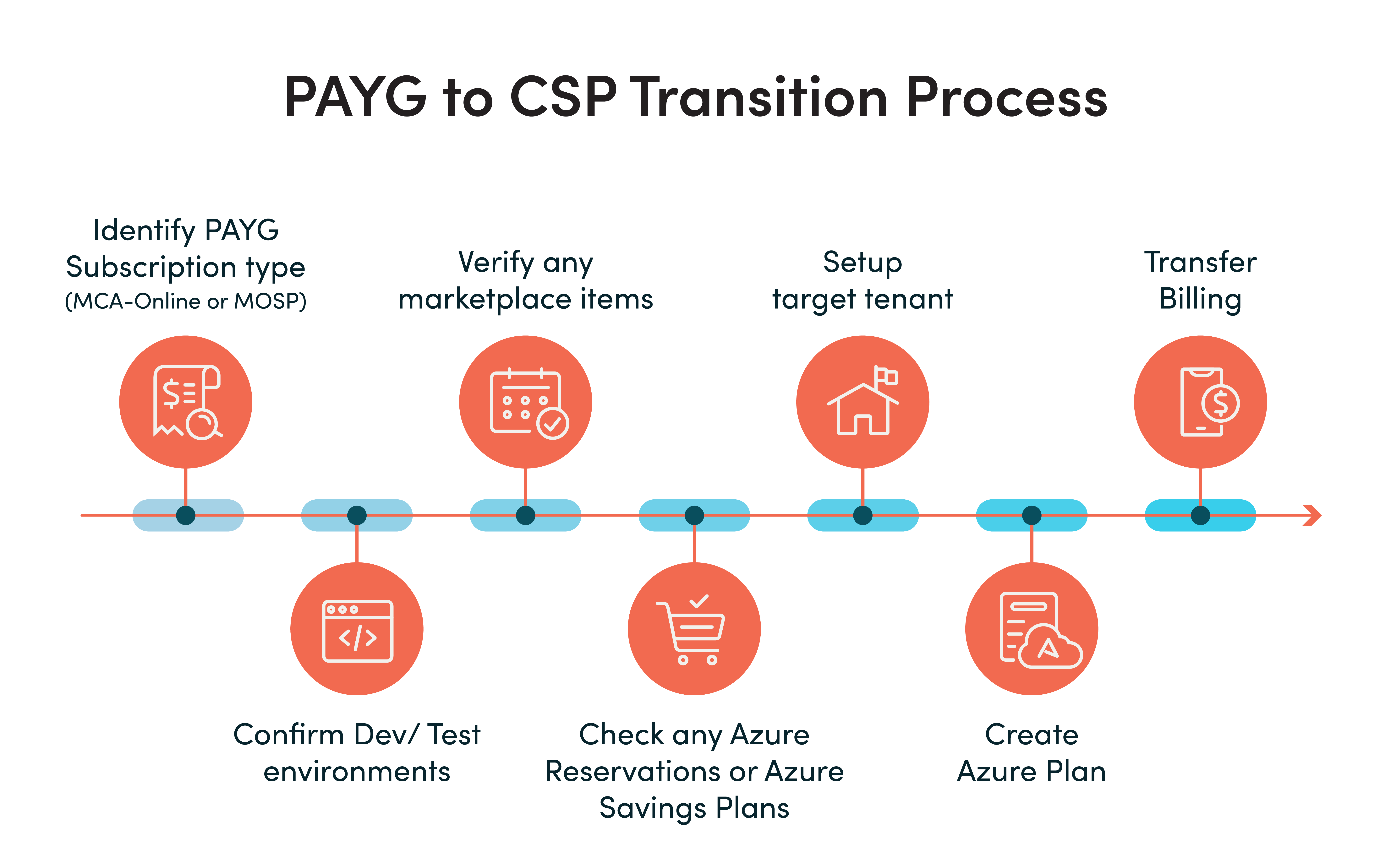 payg to csp process