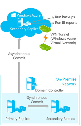 Reduce CAPEX & OPEX with Cloud DR