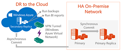 High Availability & Disaster Recovery with AlwaysOn