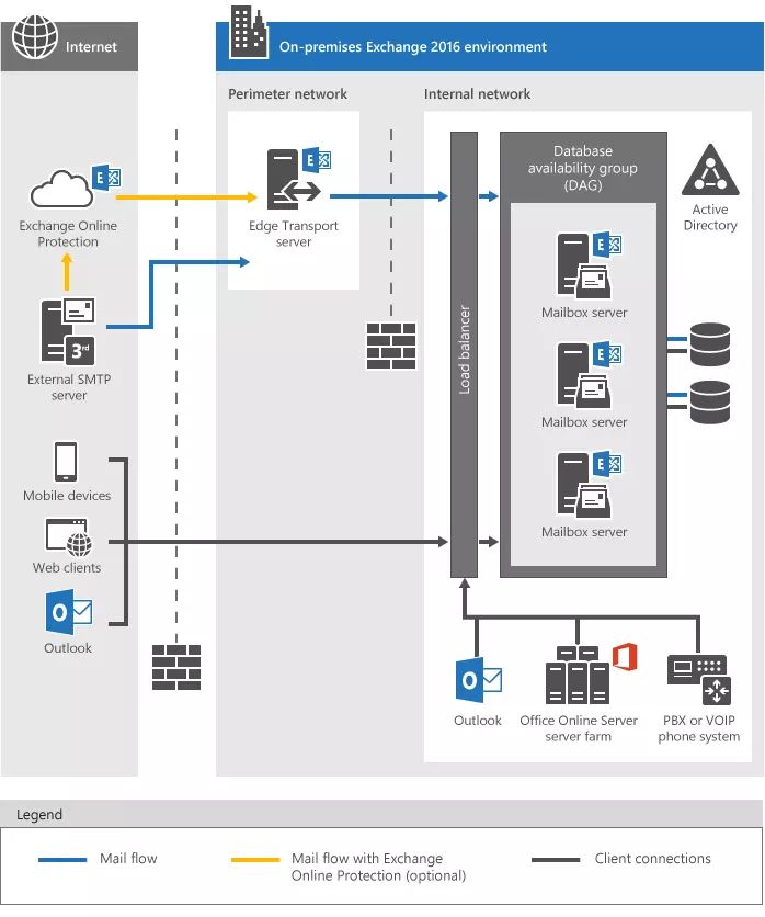Coexistence Architecture